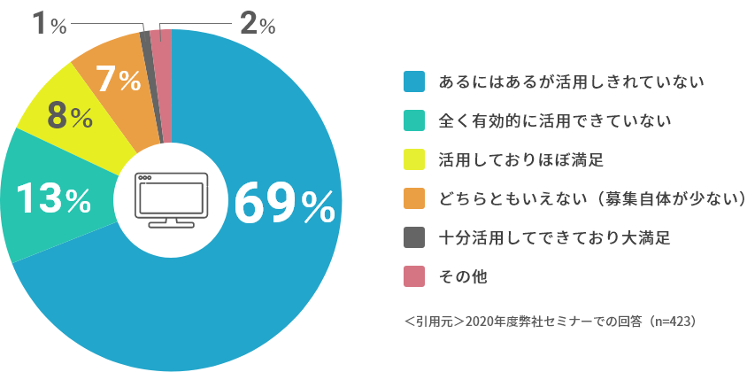 採用ホームページ採用の活用状況と満足度について