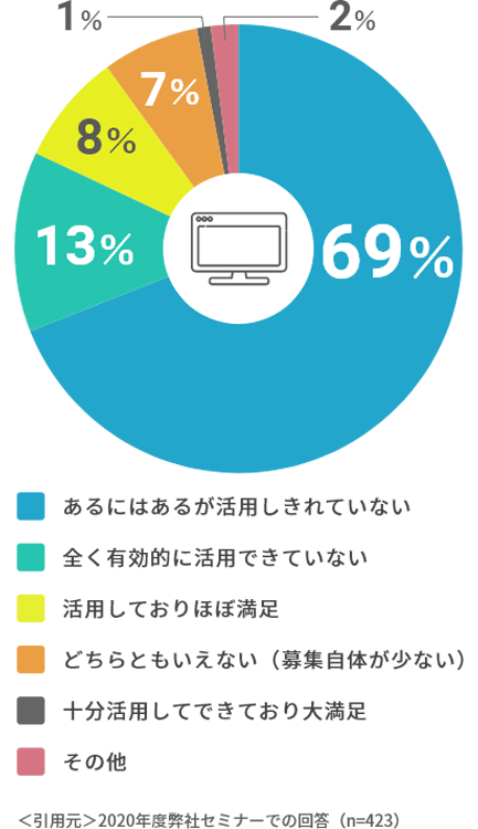 採用ホームページ採用の活用状況と満足度について