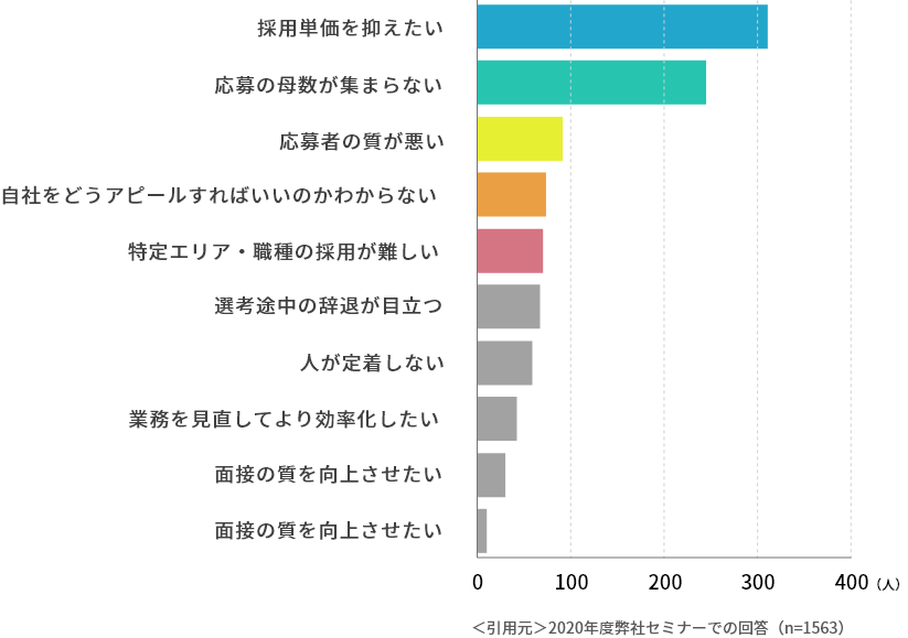 人材採用に関してのお困りごと