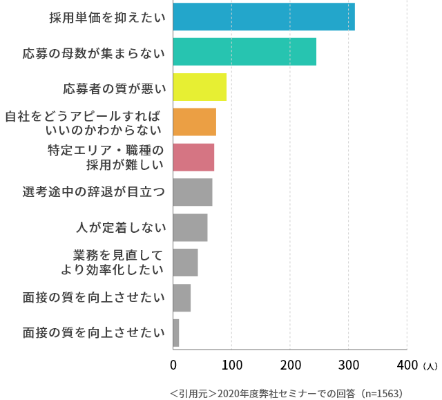 人材採用に関してのお困りごと