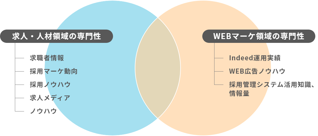 選ばれる理由 求人・人材領域の専門性 WEBマーケ領域の専門性