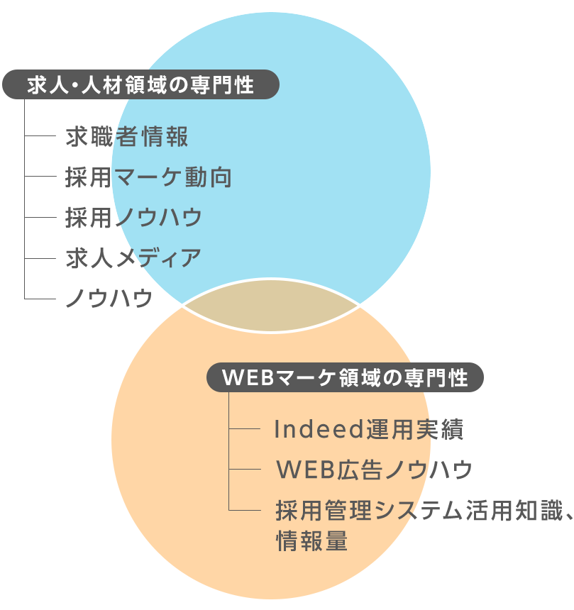 選ばれる理由 求人・人材領域の専門性 WEBマーケ領域の専門性